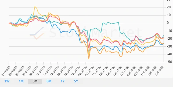 Cryptocurrency Three Months Performance Chart