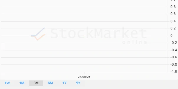 1 Month Performance Chart
