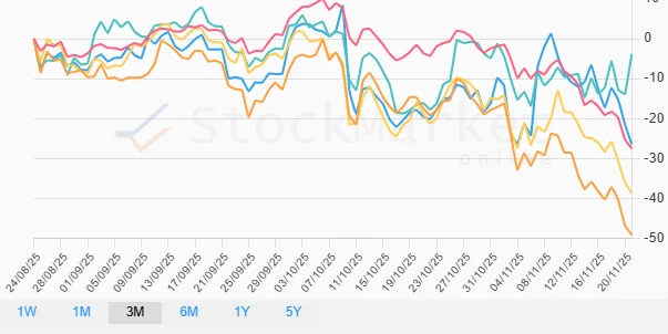 Cryptocurrency Three-Month Performance Chart