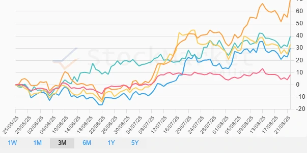 Monthly cryptocurrency stock chart showing relative performance