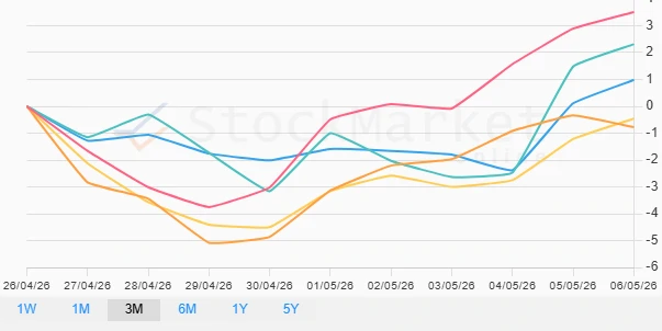 One Month Cryptocurrency Performance