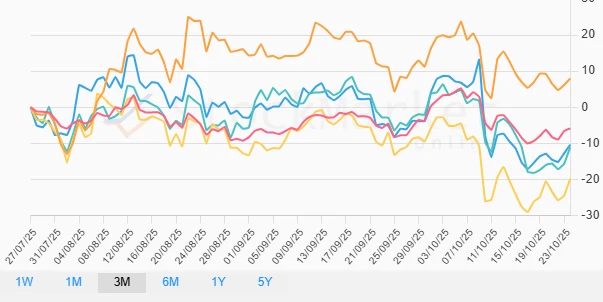 Three-Month Cryptocurrency Performance Chart
