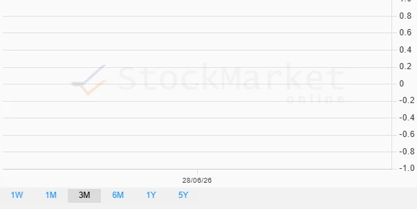 One Month Performance Chart