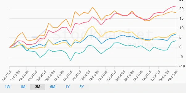 Three-Month Stock Chart Analysis
