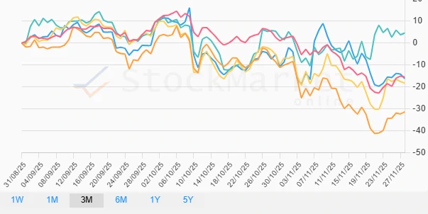 One Month Performance Chart
