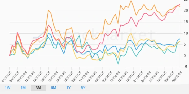 1 Month Cryptocurrency Performance Chart