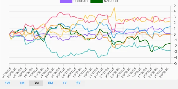Three Months Currency Performance Chart
