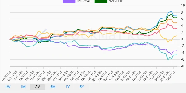 Monthly Performance Chart