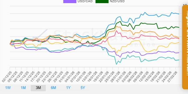 1-Month Currency Performance Chart