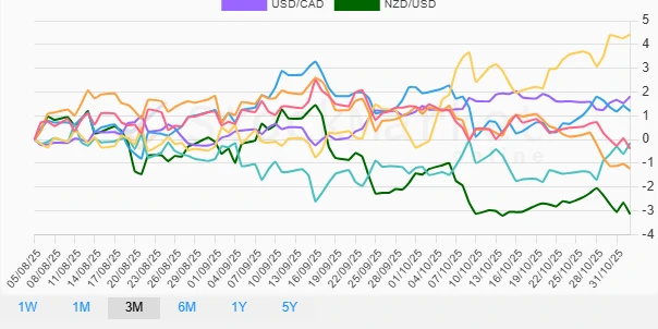 1 Month Currency Performance Chart