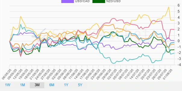 Quarterly Currency Performance Chart