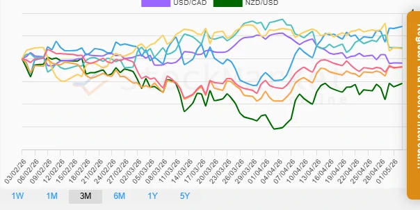 Three Months Currency Performance Chart