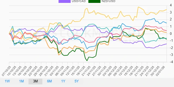 Quarterly Currency Performance Chart