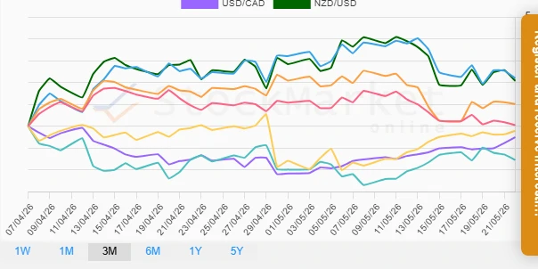 Monthly Currency Performance Chart