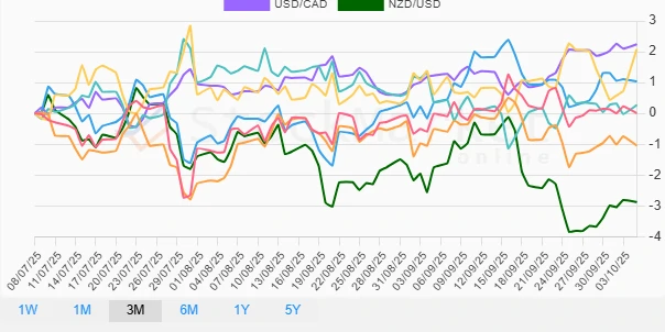 Monthly currency performance chart description