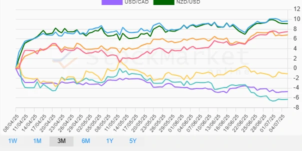 Three months currency performance chart