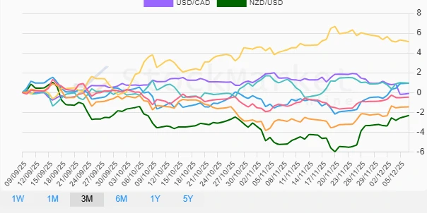 Three Months Currency Performance Chart