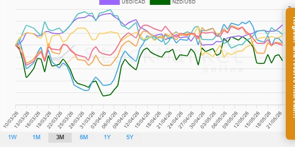 Quarterly Currency Performance Chart