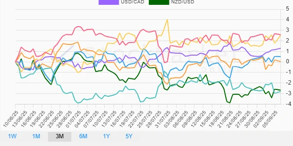 Three-Month Currency Performance Chart