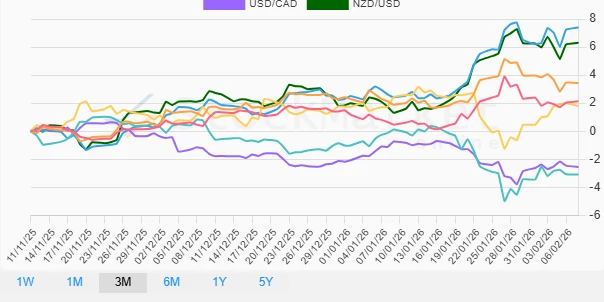 Monthly Currency Performance Chart