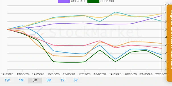 Three Month Performance Chart