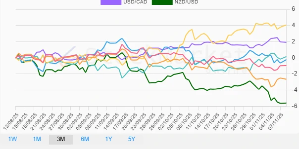 One Month Currency Performance Chart