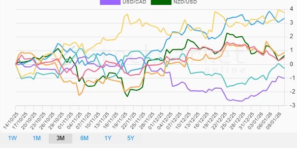 One Month Currency Performance Chart