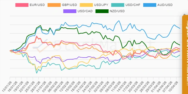 Monthly Currency Performance Chart