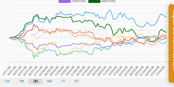 Quarterly Currency Performance Chart