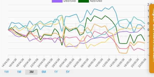 One Month Currency Performance Chart