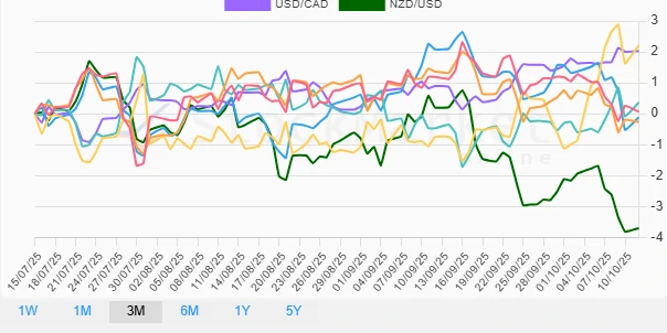 Quarterly Currency Performance Chart