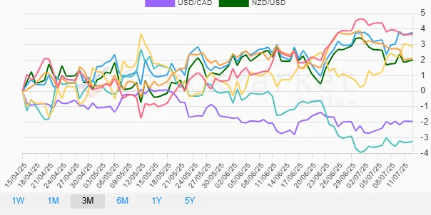 Quarterly Currency Performance Chart