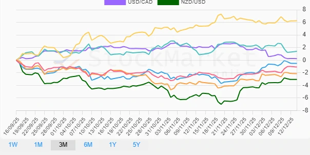 One Month Currency Performance Chart