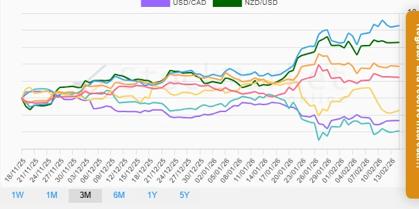 Three Months Currency Performance Chart