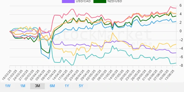 Three Month Currency Performance Chart