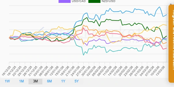 Three-month Currency Performance Chart