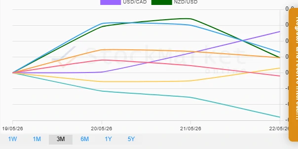 Three Months Performance Chart