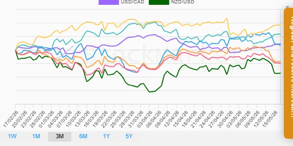 Monthly currency performance
