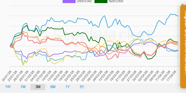 Quarterly Currency Performance Chart
