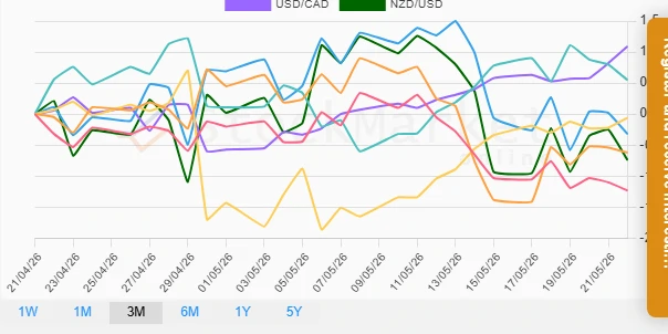 3 Months Currency Performance Chart