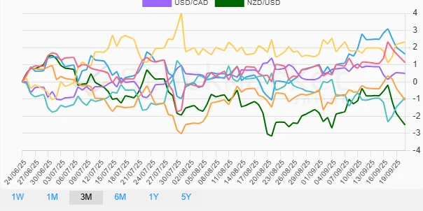 Three Month Currency Performance Chart