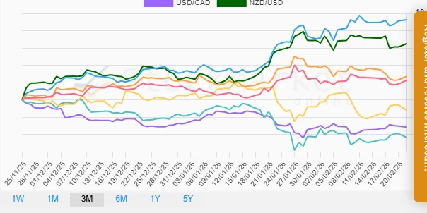 Quarterly Currency Performance Chart