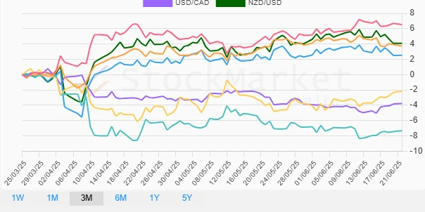 Monthly currency performance chart