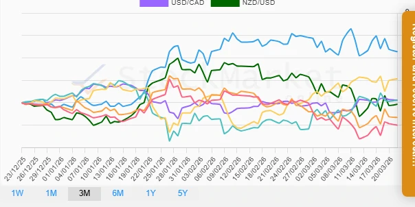 1 Month Currency Performance