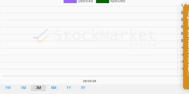 Three-Month Performance Chart