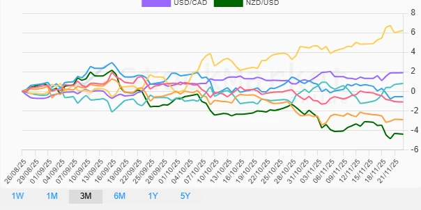 One Month Currency Performance Chart