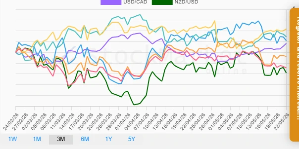 Three Months Currency Performance Chart