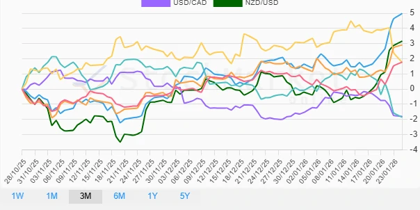 One Month Currency Performance