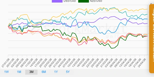 Quarterly currency performance chart