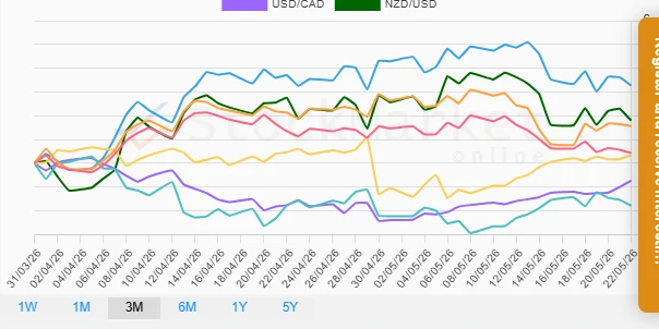 One month currency performance chart